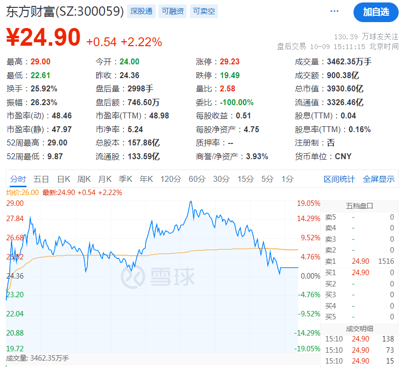 资金博弈券商股！东方财富再创天量成交