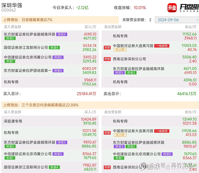 深圳华强10月10日龙虎榜数据