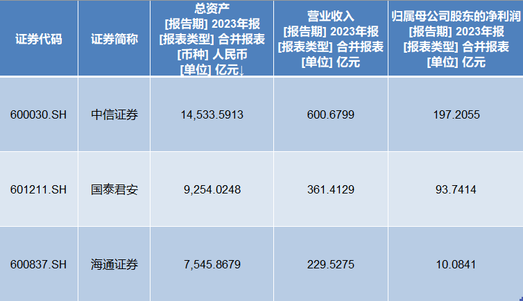 国泰君安、海通证券最新公告！