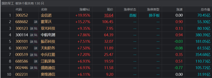 国防军工行业资金流出榜：中航电测等7股净流出资金超亿元