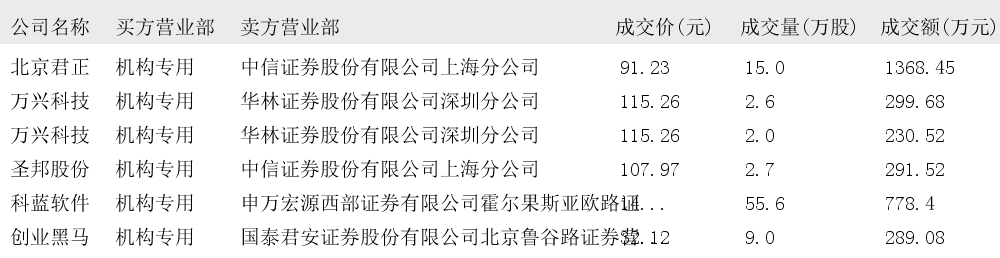 北京君正现2笔大宗交易 总成交金额2.29亿元