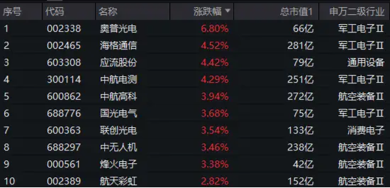 国防军工行业资金流出榜：中航电测等7股净流出资金超亿元
