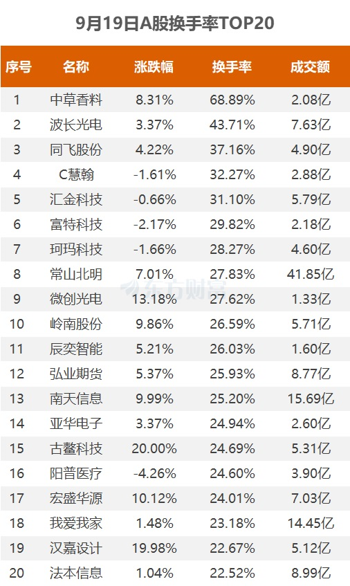 常山北明换手率36.14%,上榜营业部合计净买入293.99万元