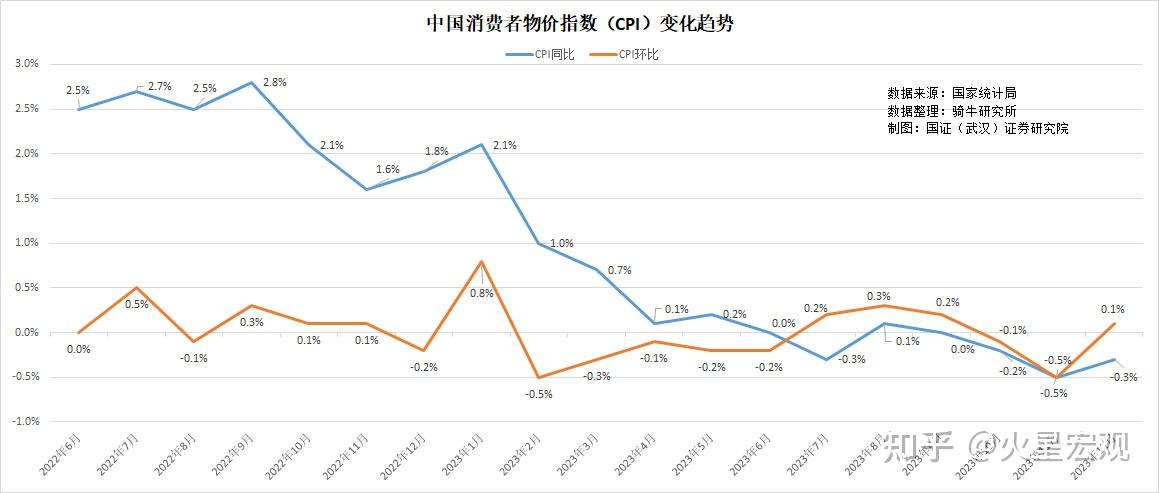9月CPI小幅下跌至0.4% PPI跌幅连续两月扩大