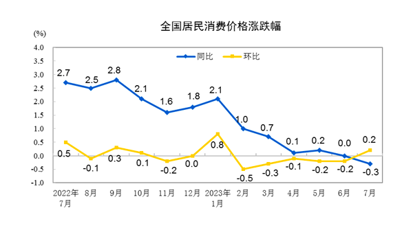 9月CPI小幅下跌至0.4% PPI跌幅连续两月扩大