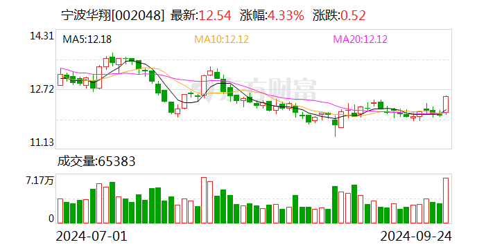 仙坛股份(002746.SZ)：9月实现鸡肉产品销售收入4.33亿元