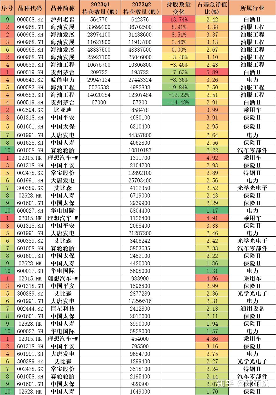 多位知名基金经理加仓 看好二季度结构性机会
