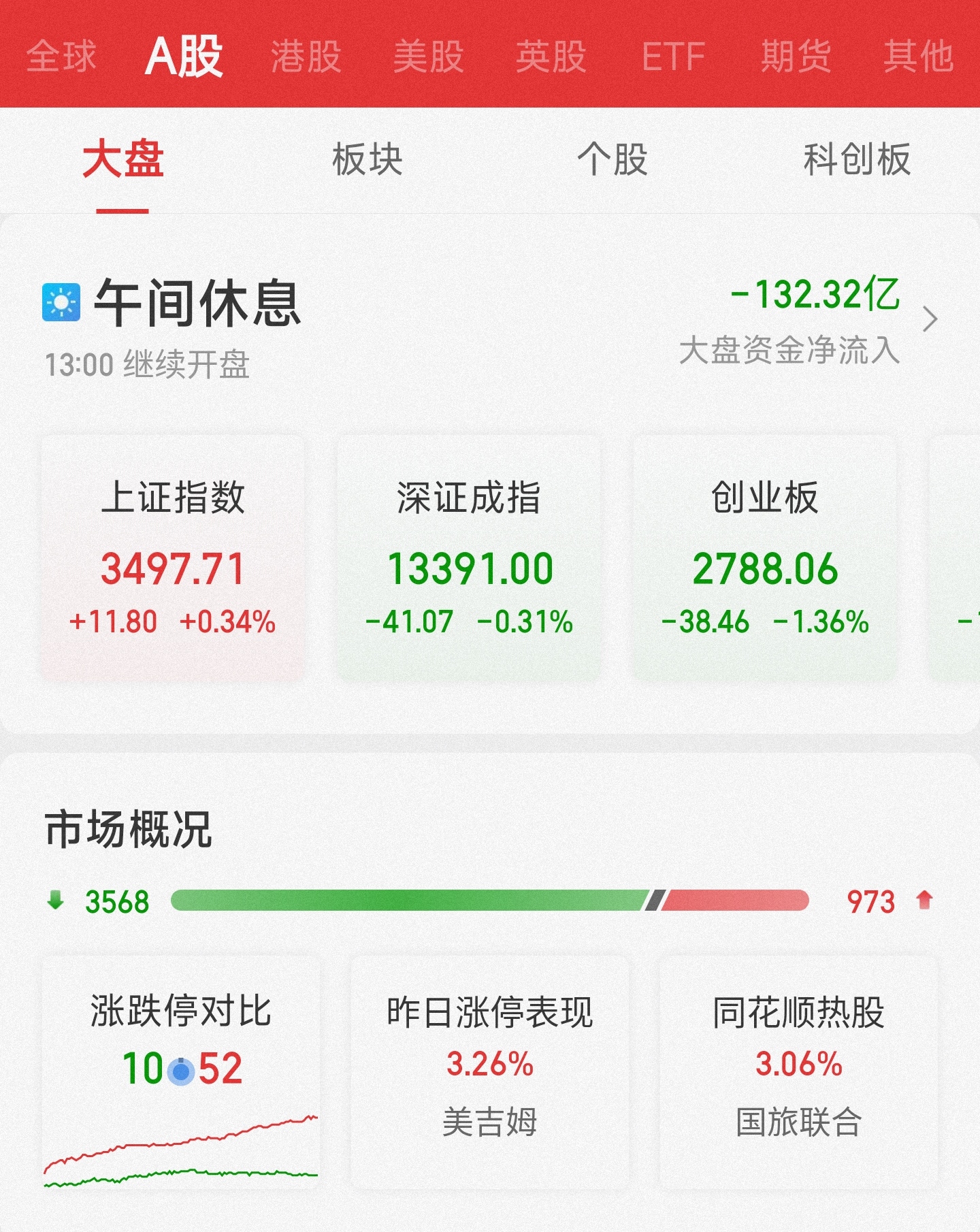 【盘中播报】沪指跌0.31% 美容护理行业跌幅最大