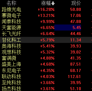 【盘中播报】沪指跌0.31% 美容护理行业跌幅最大