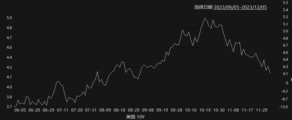 中长期美债收益率至少跌约7个基点