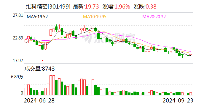两融余额小幅上升 较前一交易日增加19.52亿元