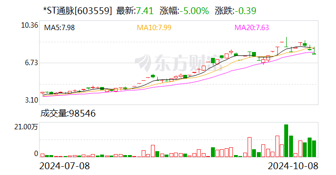 北交所上市公司铜冠矿建登龙虎榜：2024年10月14日至2024年10月15日涨跌幅偏离值累计达到-40.50%