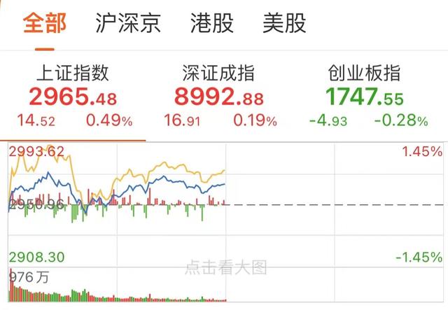 银行股震荡走高 重庆银行涨超4%