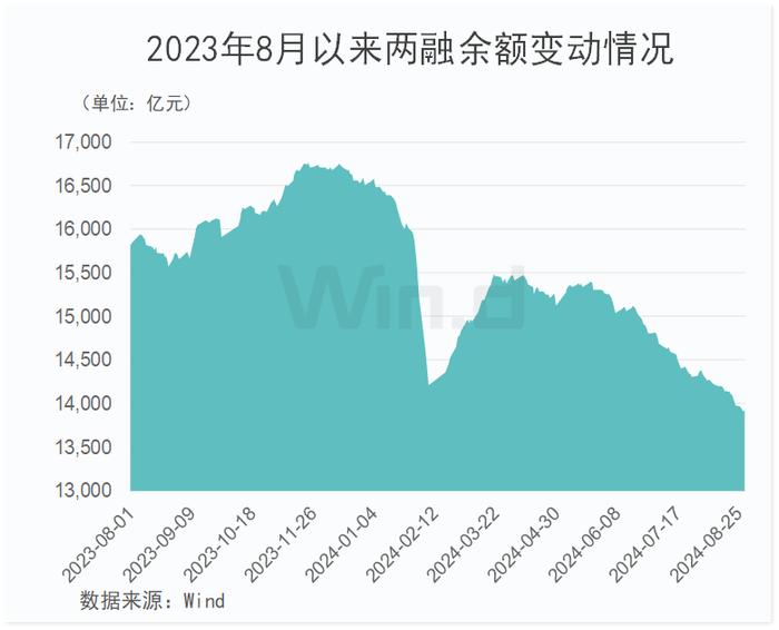 ETF两融余额4连降，累计减少42.52亿元