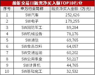 10月15日电子、国防军工、有色金属等行业融资净买入额居前
