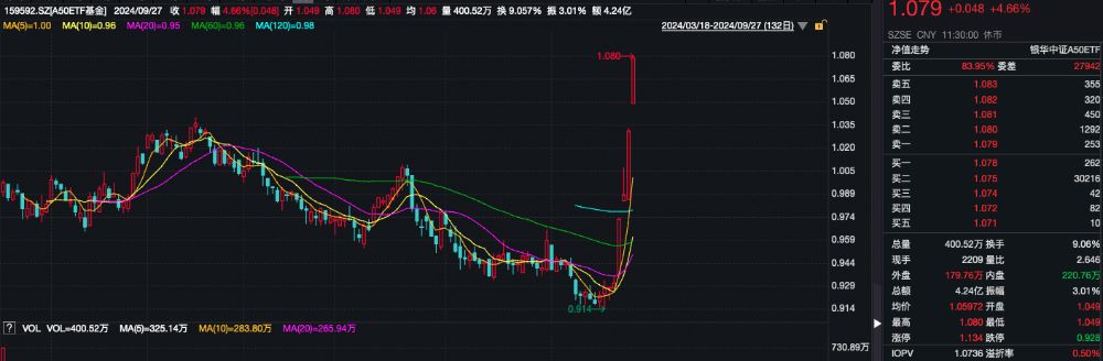 软件股早盘大涨，相关ETF涨逾4%