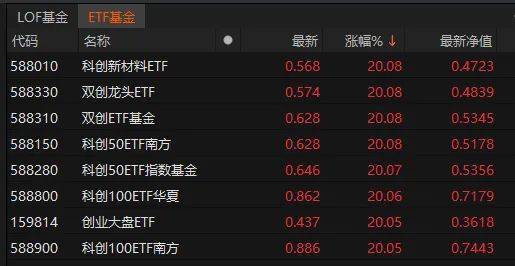 基金回报榜：50只基金昨日回报超3%