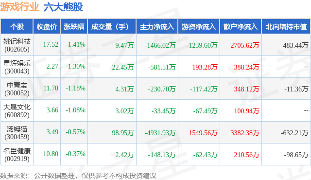北交所股票成交概况：249股上涨，5股下跌