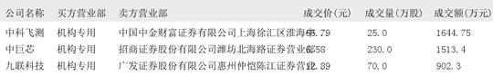 盐湖股份大宗交易成交262.88万元