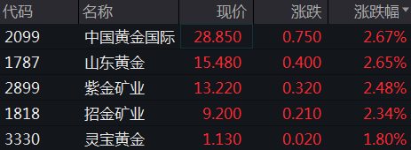 港股半导体板块走强 宏光半导体涨超20%