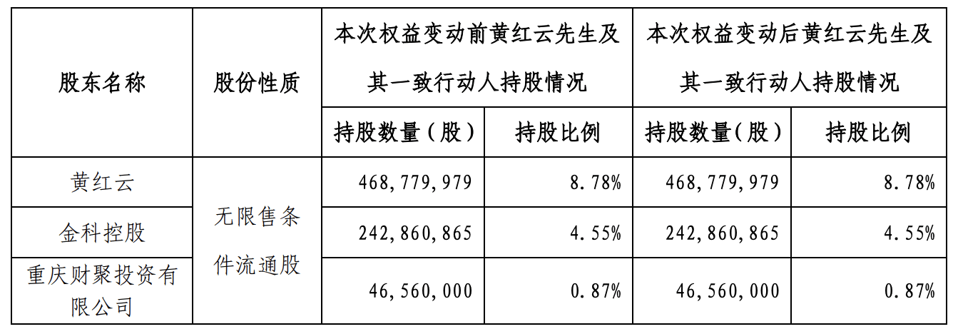 汇创达(300909.SZ)：实际控制人之一及其一致行动人拟协议转让部分公司股份