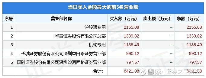 威尔高换手率48.08%，机构净买入3398.64万元，深股通净卖出212.72万元