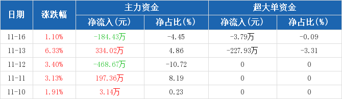 威尔高换手率48.08%，机构净买入3398.64万元，深股通净卖出212.72万元