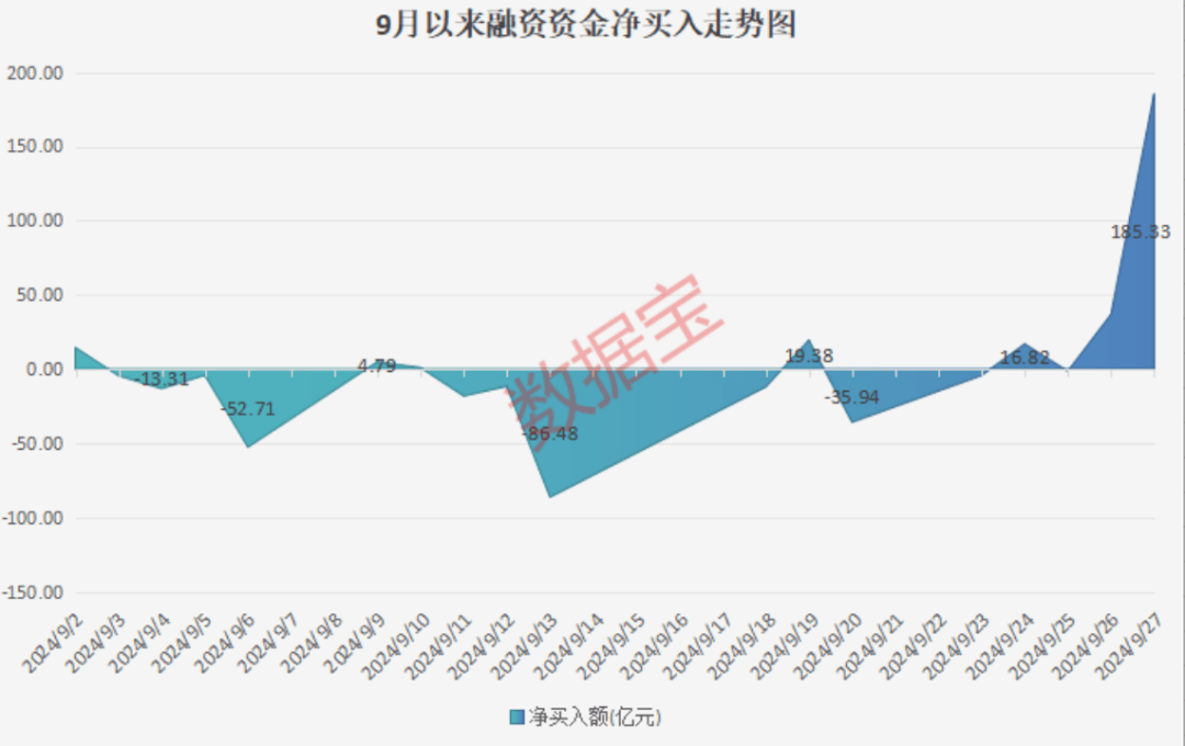 两市融资余额增加159.31亿元 融资客保持连续5日净买入