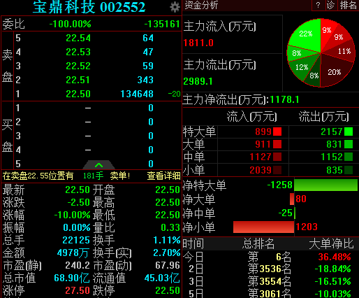 宝鼎科技：截止2024年10月18日，公司股东总户数为18617