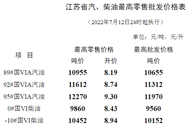 国家发改委：10月23日24时起，国内汽、柴油价格每吨分别上涨90元和85元
