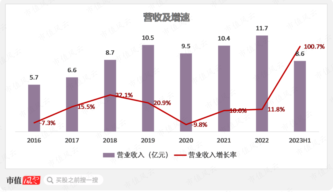 今日201家公司公布三季报 22家业绩增幅翻倍