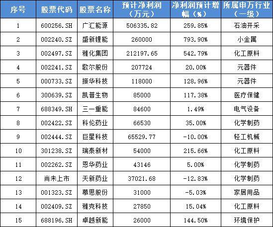 今日201家公司公布三季报 22家业绩增幅翻倍