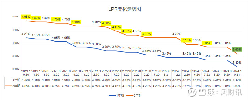 首套房贷利率迈入“2.0”时代 公积金贷款还香吗？