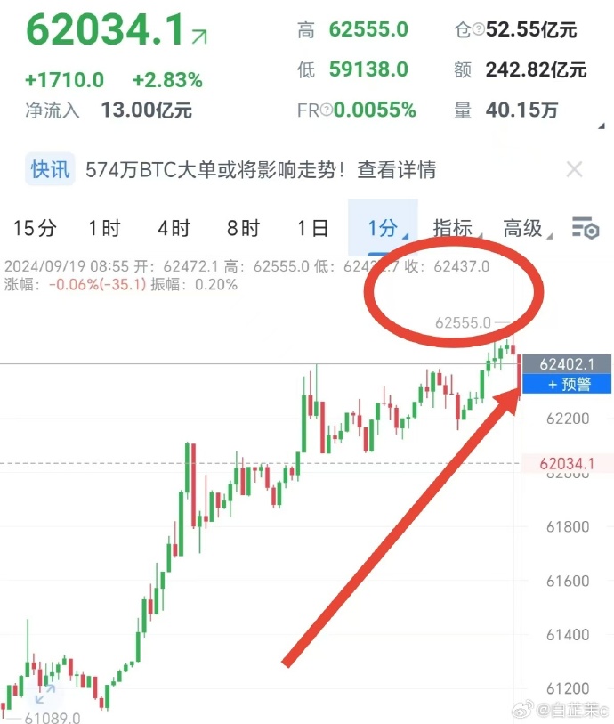 深夜，比特币大涨！