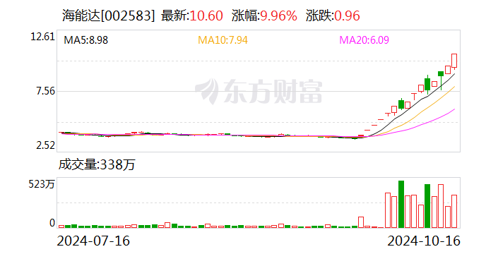 酷特智能录得5天4板