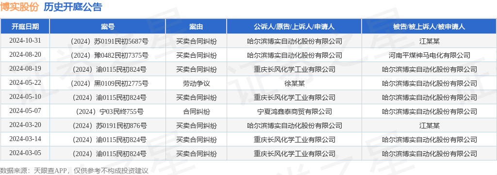 【企业动态】ST永悦新增1件法院诉讼，案由为买卖合同纠纷