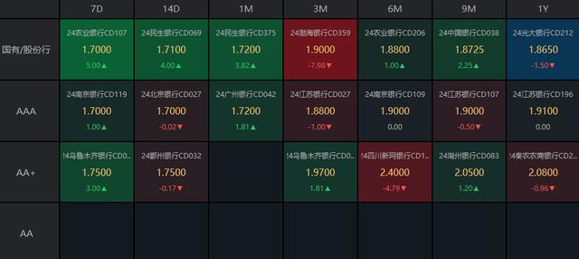 国债活跃券利率全线下行