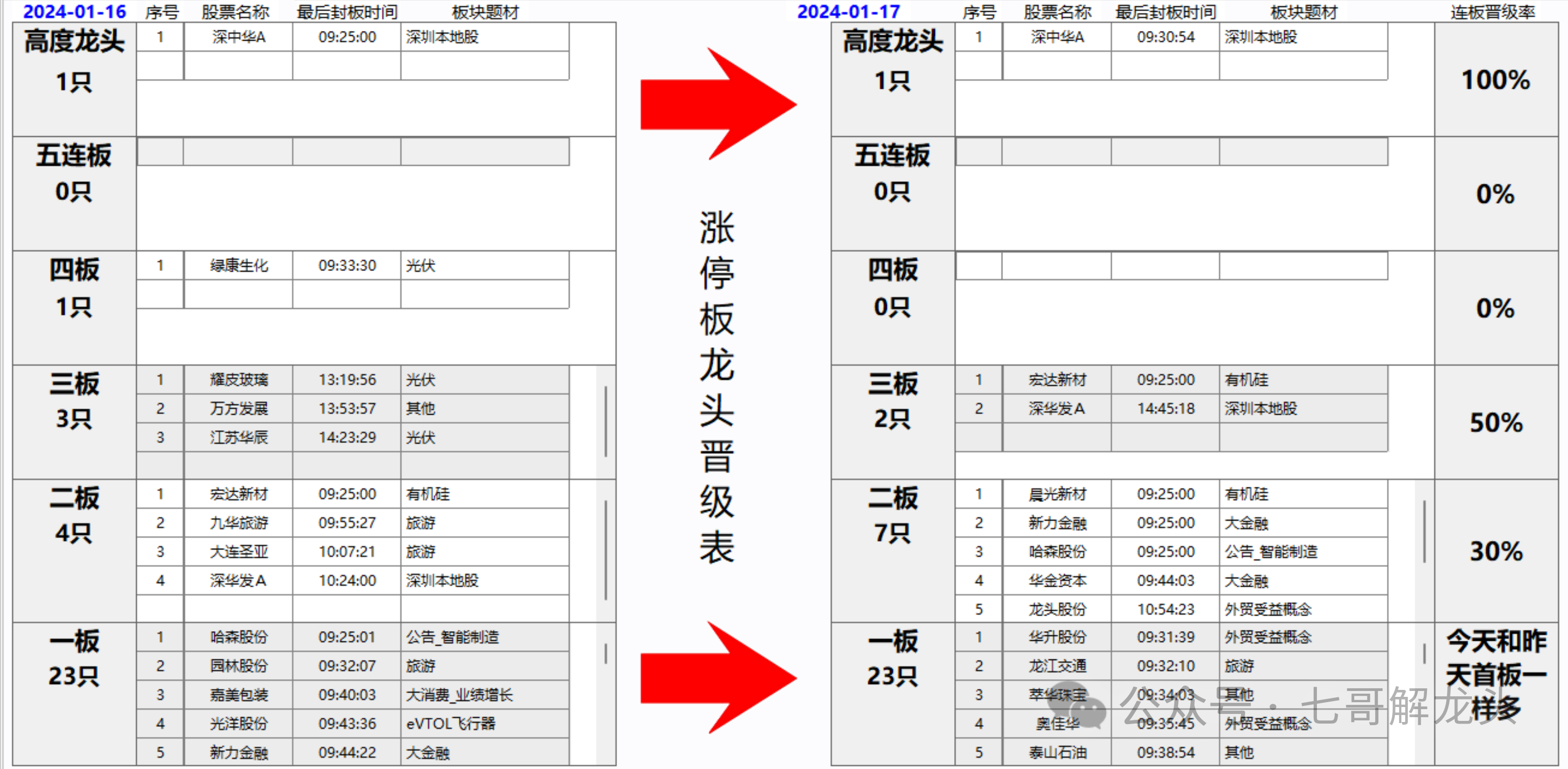 广博股份录得5天3板