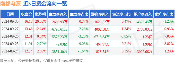 固态电池概念活跃，殷图网联、盟固利涨停，南都电源等大涨