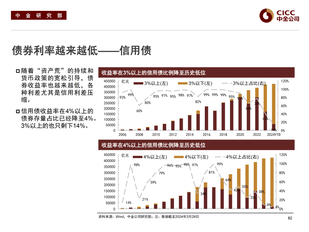 中信证券：债市资产荒格局已得到缓解