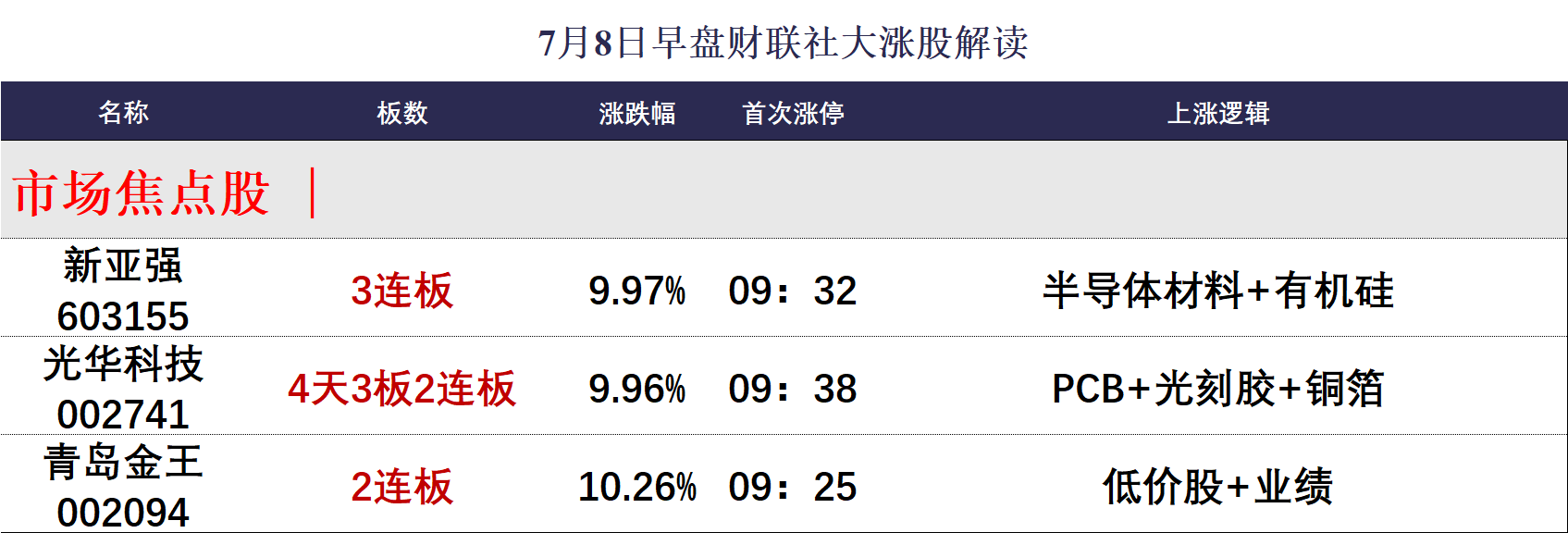 光华科技录得8天6板