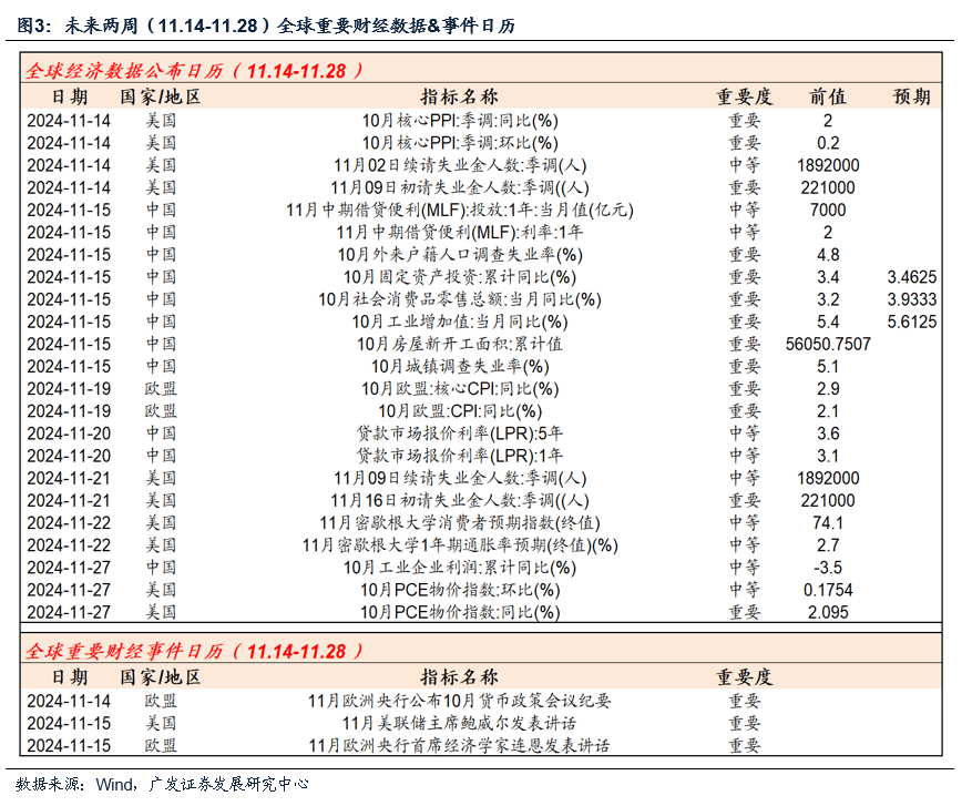 美国10年期国债收益率上涨3.31个基点，报4.3062%|全球主要大类资产表现汇总20241127