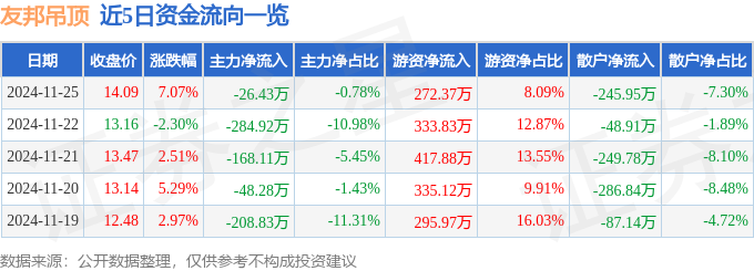 友邦吊顶连收3个涨停板