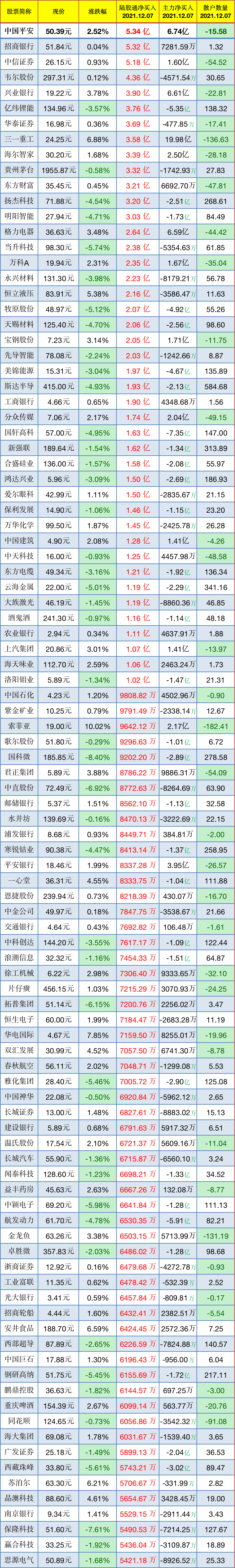 房地产行业今日净流入资金5.22亿元，电子城等8股净流入资金超5000万元