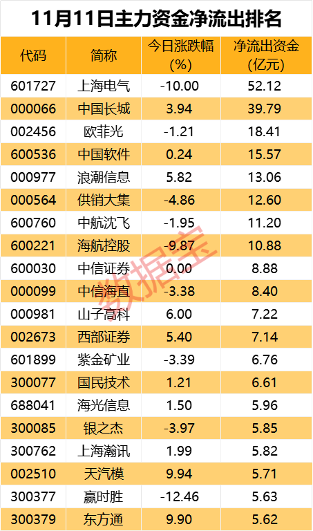 房地产行业今日净流入资金5.22亿元，电子城等8股净流入资金超5000万元
