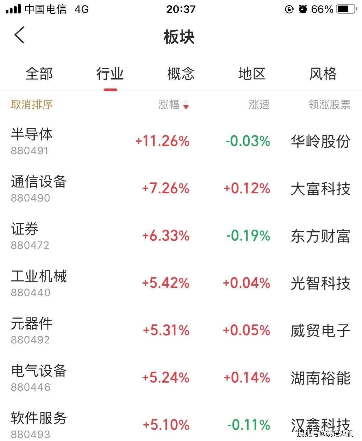 今日仅两只基金涨超2%，晚间这一板块传来利好