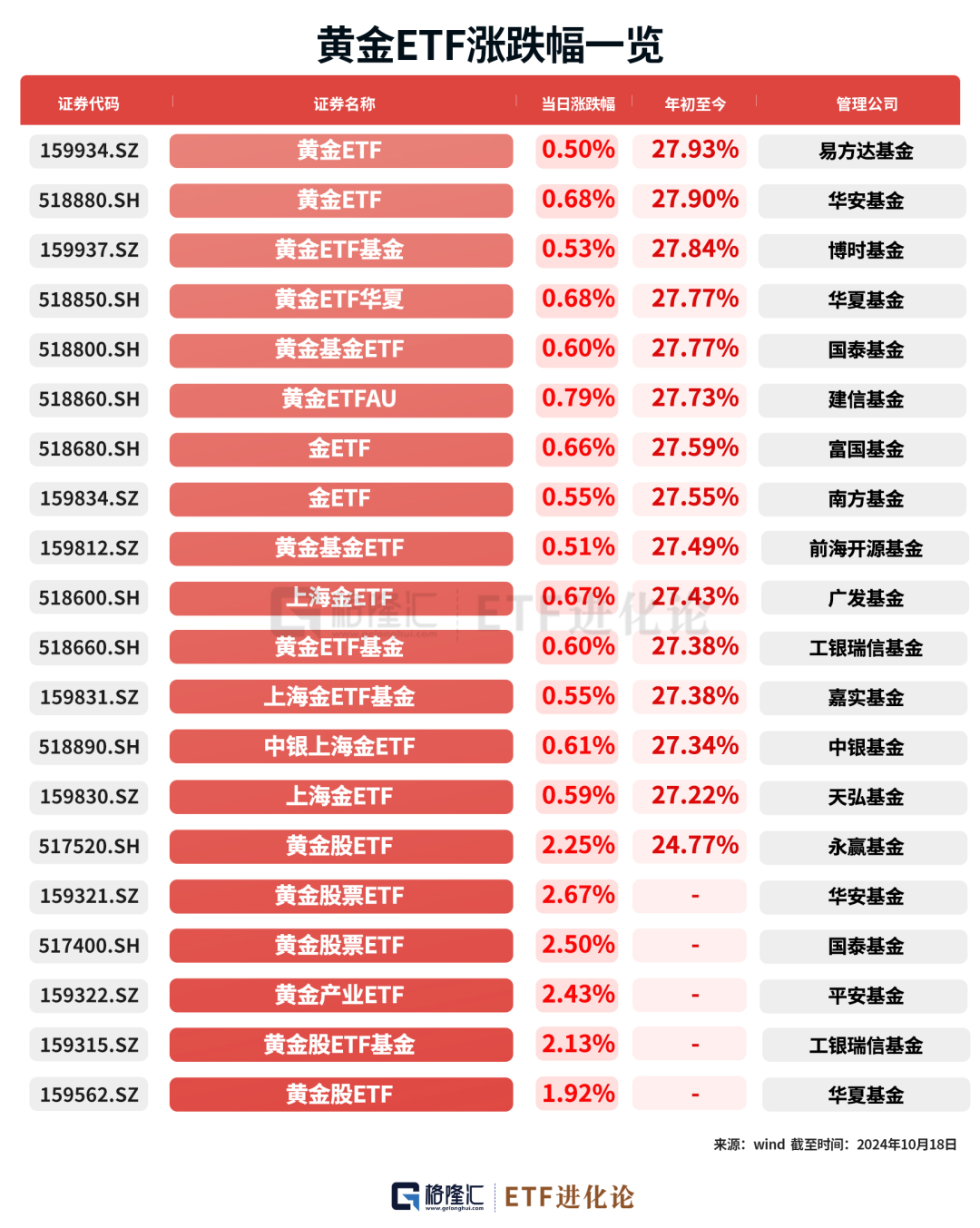 金价站上2440再创新高，行业最大黄金股ETF（517520）大涨近4%！年内涨幅居同类第一