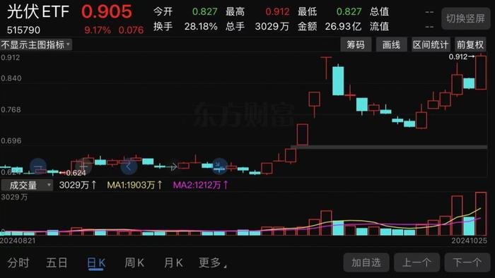 金价站上2440再创新高，行业最大黄金股ETF（517520）大涨近4%！年内涨幅居同类第一