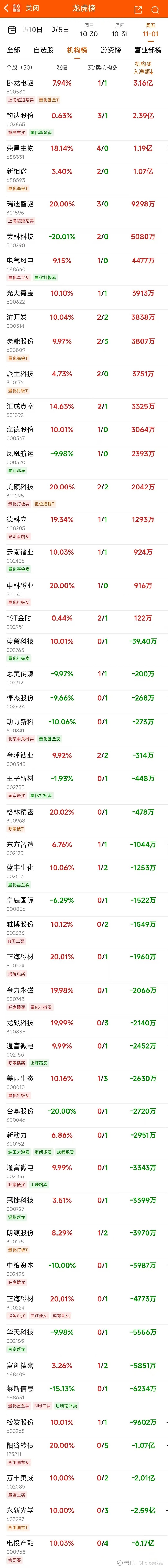 数据复盘丨商贸零售、证券等行业走强，龙虎榜机构抢筹绿的谐波等
