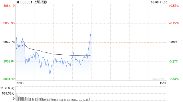 收评：创业板指涨2.5% 机器人概念掀涨停潮